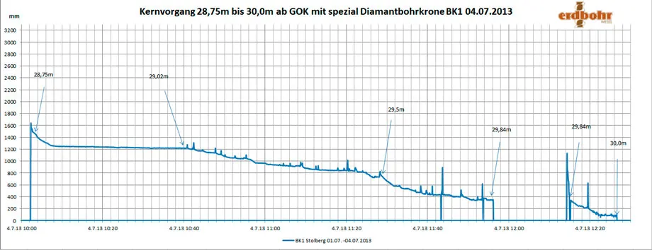 Beispiel Auswertung Kernvorgang