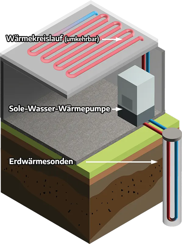 Schema Erdwärme - Wie eine Wärmepumpe funktioniert